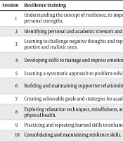 The Effectiveness of Self-Compassion and Resilience Training on Academic Well-Being and Perceived Stress in Students with Aggression Symptoms: A Randomized Controlled Trial