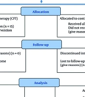 Effects of Compassion-Focused Therapy on Self-criticism and Intolerance of Uncertainty in Women with Generalized Anxiety Disorder: A Randomized Controlled Trial