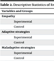 The Efficacy of the Gottman Premarital Education Model on Empathy and Cognitive Emotion Regulation in Engaged Couples