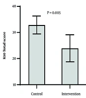 Effectiveness of Schema Therapy on Psychological Distress and Self-defeating Behaviors in Women with Dependent Personality Traits: A Quasi-Experimental Study