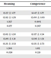The Psychological Empowerment of Faculty Members: Across-Sectional Study in Kermanshah University of Medical Sciences