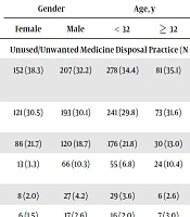 Cover image of the article: Household Medicines Disposal Practices in Maiduguri, North-Eastern Nigeria