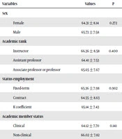 Job Involvement Among Faculty Members of Kermanshah University of Medical Sciences and Its Relationships with Professional Variables