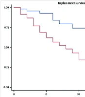 Role of Antiviral Therapy, Co-infection, and Demographic Factors in Survival of HIV-Positive People and AIDS Patients: A Retrospective Cohort Study