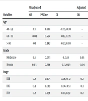 Investigating the Relationship Between Perineural Invasion and Tumor Stage in Patients with Colorectal Adenocarcinoma in Shahid Sadoughi Hospital, Yazd, 2014 - 2022