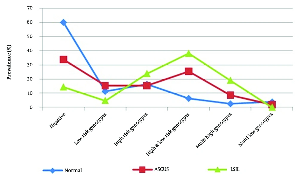 Human papillomavirus (HPV) types in different cervical cytology findings Human papillomavirus (HPV) types in different cervical cytology findings
