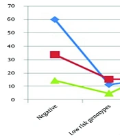 Human Papillomavirus Genotype Distribution in Women with Minor Cervical Cytological Abnormalities