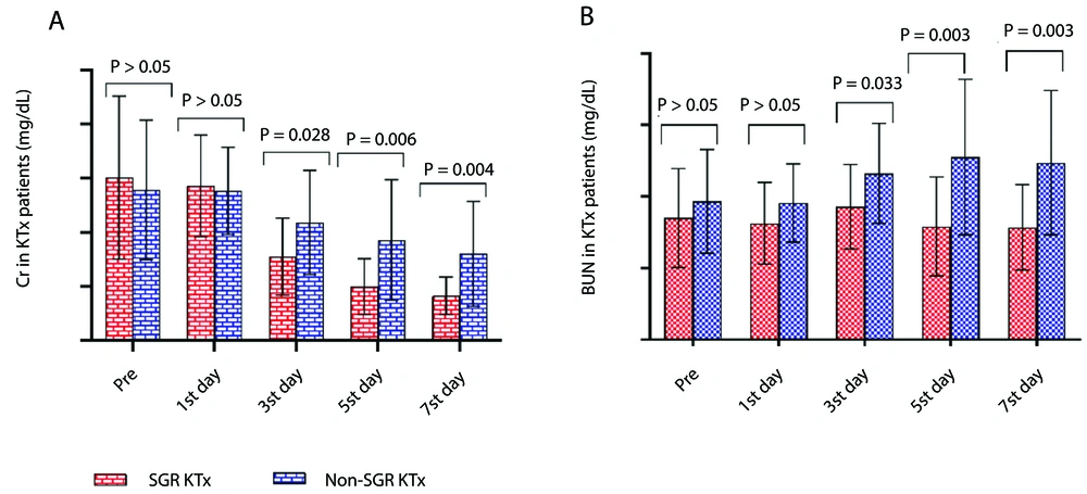 A, Comparison of creatinine (Cr) and B, blood urea nitrogen (BUN) levels between stable graft recipients (SGR) and non-SGR recipients from pre-kidney transplantation (KTx) to 7 days post-KTx A, Comparison of creatinine (Cr) and B, blood urea nitrogen (BUN) levels between stable graft recipients (SGR) and non-SGR recipients from pre-kidney transplantation (KTx) to 7 days post-KTx