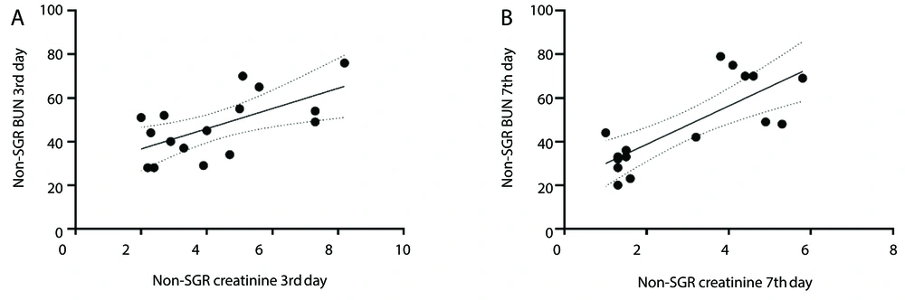 Correlation between creatinine (Cr) and BUN levels in the non-stable graft recipients (non-SGR) group. A, on the 3rd day post-kidney transplantation (KTx) (R = 0.39, P = 0.009); B, on the 7th day post-KTx (R = 0.65, P = 0.0004) Correlation between creatinine (Cr) and BUN levels in the non-stable graft recipients (non-SGR) group. A, on the 3rd day post-kidney transplantation (KTx) (R = 0.39, P = 0.009); B, on the 7th day post-KTx (R = 0.65, P = 0.0004)