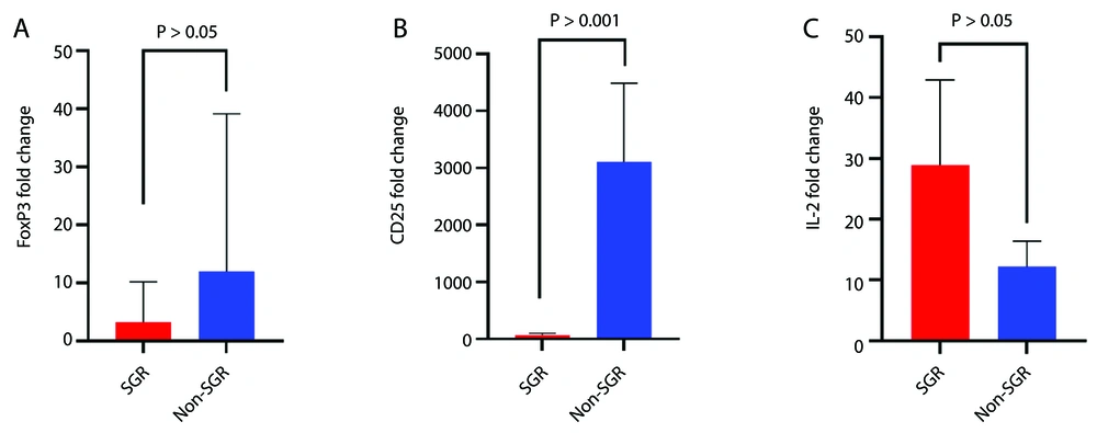 Comparison of forkhead box P3 (FOXP3), CD25, and interleukin-2 (IL-2) fold changes (FCs) between non-stable graft recipients (non-SGR) and SGR recipients with significance levels (P) of ≥ 0.05, 0.001, and ≥ 0.05, respectively Comparison of forkhead box P3 (FOXP3), CD25, and interleukin-2 (IL-2) fold changes (FCs) between non-stable graft recipients (non-SGR) and SGR recipients with significance levels (P) of ≥ 0.05, 0.001, and ≥ 0.05, respectively