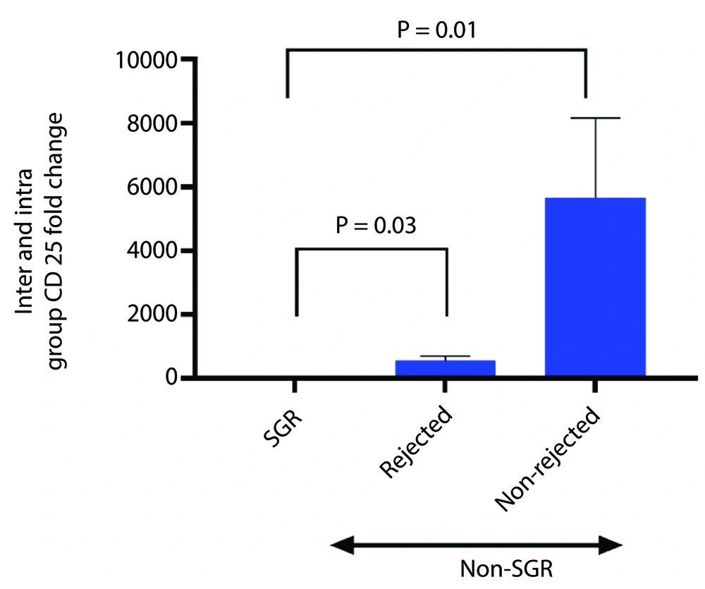 Comparison of CD25 fold change between stable graft recipients (SGR) group, rejected (P = 0.03), and non-rejected (P = 0.01) subgroups Comparison of CD25 fold change between stable graft recipients (SGR) group, rejected (P = 0.03), and non-rejected (P = 0.01) subgroups