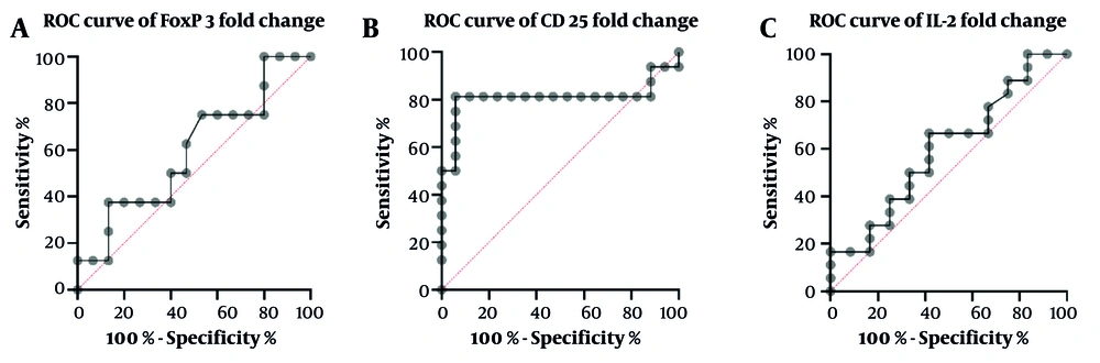Receiver operating characteristic (ROC) curves of Treg markers fold change for non-stable graft recipients (non-SGR) versus SGR group: A, forkhead box P3 (FOXP3) with 50% sensitivity and 60% specificity; B, CD25 with 81.25% sensitivity and 94.12% specificity; C, interleukin-2 (IL-2) with 66.67% sensitivity and 58.33% specificity Receiver operating characteristic (ROC) curves of Treg markers fold change for non-stable graft recipients (non-SGR) versus SGR group: A, forkhead box P3 (FOXP3) with 50% sensitivity and 60% specificity; B, CD25 with 81.25% sensitivity and 94.12% specificity; C, interleukin-2 (IL-2) with 66.67% sensitivity and 58.33% specificity