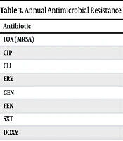 Antibiotic Resistance Patterns of Staphylococcus aureus Isolates from Two Healthcare Facilities in Qazvin, Iran: A Retrospective Study