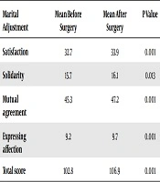 Cover image of the article: The Effectiveness of Laminectomy Surgery in Marital Adjustment of Patients with Chronic Low Back Pain
