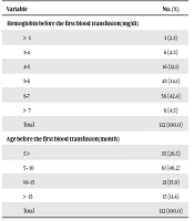 Cover image of the article: Association Between Serum Ferritin Level and Gene Mutations in Patients with Thalassemia Major and Intermediate
