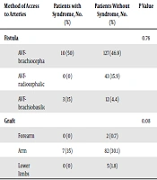 Cover image of the article: Survey Method of Vascular Surgery on the Onset of Ischemic Steal Syndrome Following Vascular Access in Dialysis Patients