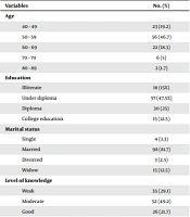 Evaluating the Knowledge and Attitude of Menopaused Women for Breast Cancer Screening: A Cross Sectional Study in Iran