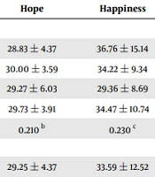 Happiness, Hope, and Adherence to Treatment Regimen Among Iranian Older Adults with Chronic Diseases During the COVID-19 Pandemic
