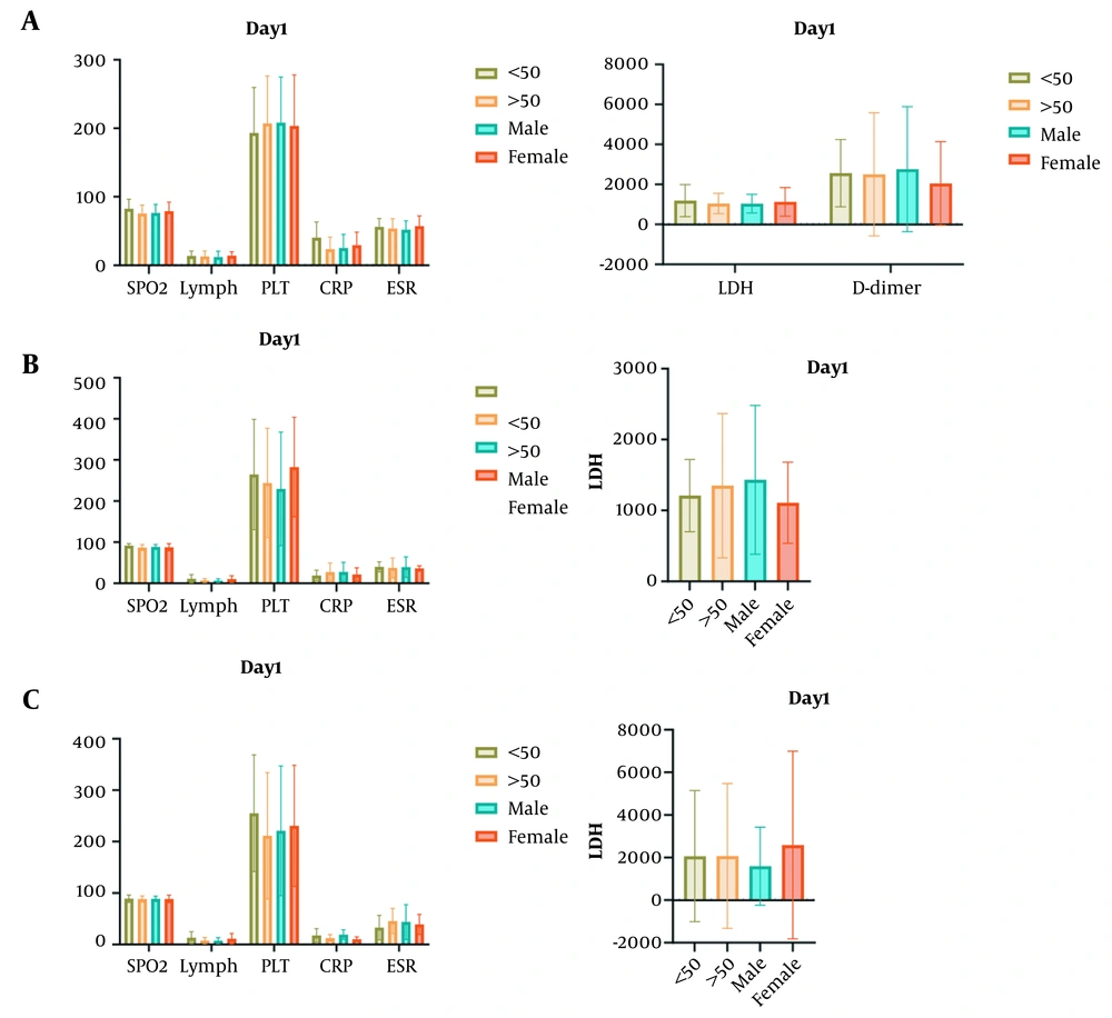 Analysis of impact of age and gender on clinical data of coronavirus disease 2019 (COVID-19) patients; A, Comparison of laboratory data of patients on the first day of hospitalization between males and females and age groups ≤ 50 and ≥ 50; B, Comparison of oxygen saturation and lymphocyte count on the 4th day between gender groups indicative of significant changes; C, Changes in lymphocyte count on the 7th day of treatment (SpO<sub>2</sub>, oxygen saturation; lymph, lymphocyte count; PLT, platelet; CRP, c-reactive protein; ESR, erythrocyte sedimentation rate; LDH, lactate dehydrogenase). Analysis of impact of age and gender on clinical data of coronavirus disease 2019 (COVID-19) patients; A, Comparison of laboratory data of patients on the first day of hospitalization between males and females and age groups ≤ 50 and ≥ 50; B, Comparison of oxygen saturation and lymphocyte count on the 4th day between gender groups indicative of significant changes; C, Changes in lymphocyte count on the 7th day of treatment (SpO<sub>2</sub>, oxygen saturation; lymph, lymphocyte count; PLT, platelet; CRP, c-reactive protein; ESR, erythrocyte sedimentation rate; LDH, lactate dehydrogenase).