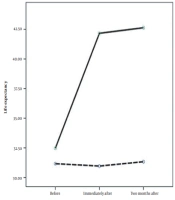 Effect of Nursing Interventions Based on Partnership Care Model on Life Expectancy in Cancer Patients in Shahrekord Teaching Hospitals