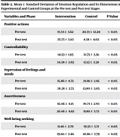 The Effectiveness of Cognitive Behavioral Therapy on Emotion Self-regulation and its Components in Patients with Schizophrenia: A Semi-experimental Study
