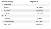 Audiologic Profile of Chronic Otitis Media with Effusion in Children