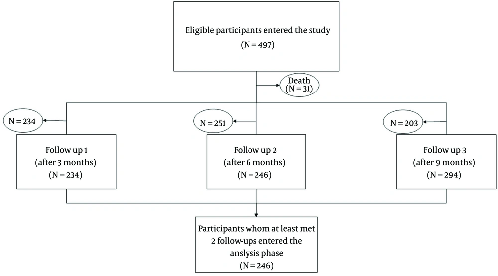 Flowchart of the study Flowchart of the study