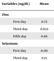 Evaluation of the Serum Levels of Minerals (Zinc, Selenium, Iron) and Thyroid Hormones (TSH, T3, T4) and Nutritional Intakes and Length of Stay in the Intensive Care Unit Among Burn Patients