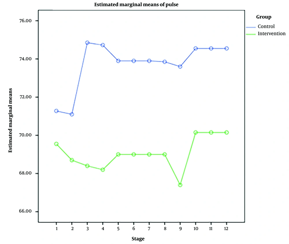 Heart rate changes in the experimental and control groups Heart rate changes in the experimental and control groups
