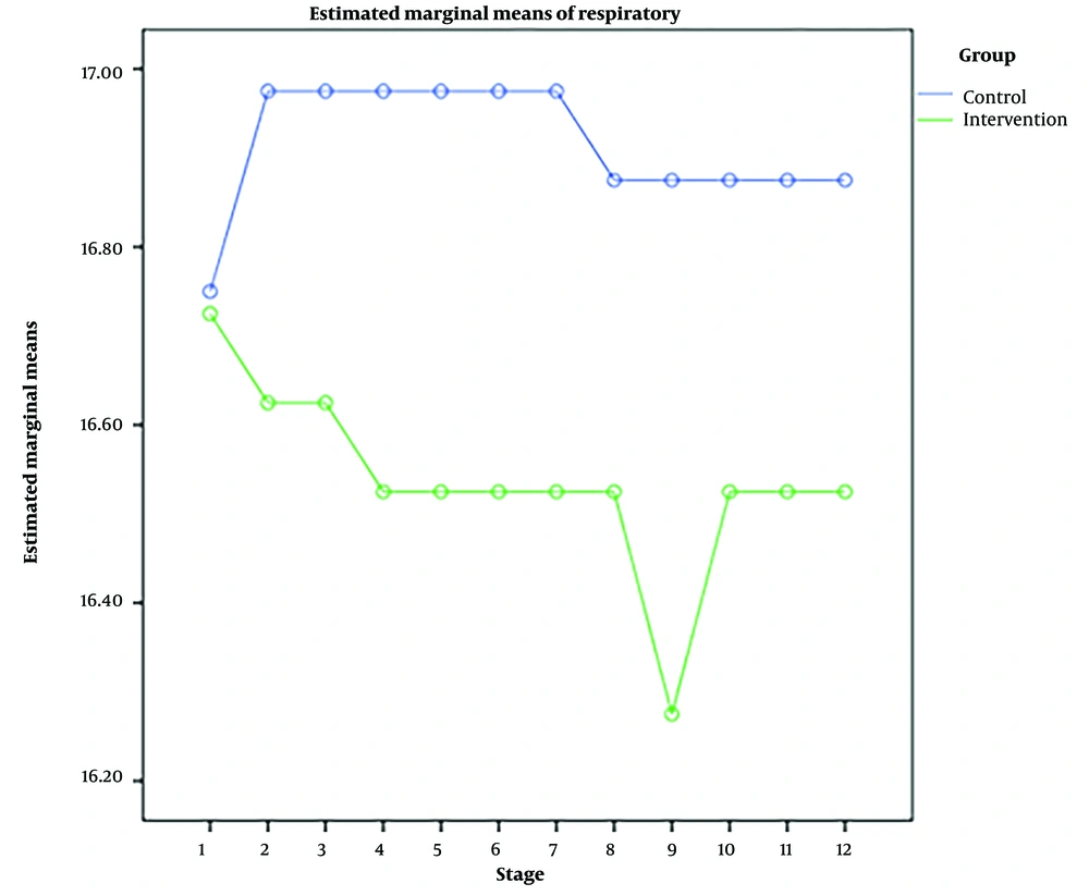 Respiratory rate changes in the experimental and control groups Respiratory rate changes in the experimental and control groups