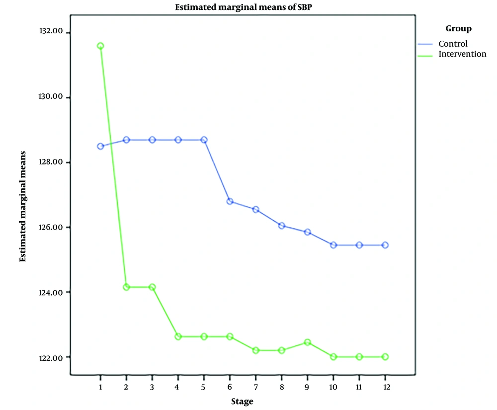 Systolic blood pressure changes in the experimental and control groups Systolic blood pressure changes in the experimental and control groups