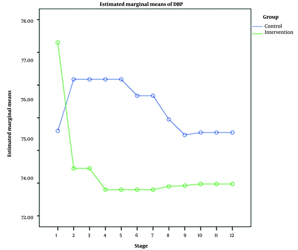 Diastolic blood pressure changes in the experimental and control groups Diastolic blood pressure changes in the experimental and control groups