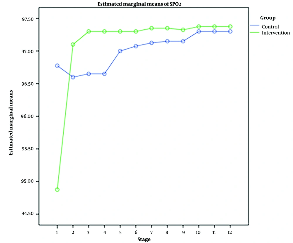 Arterial oxygen saturation changes in the experimental and control groups Arterial oxygen saturation changes in the experimental and control groups