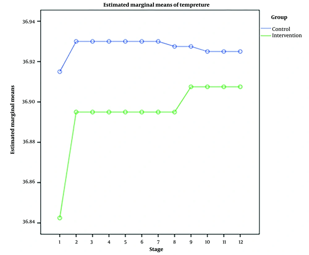 Temperature changes in the experimental and control groups Temperature changes in the experimental and control groups
