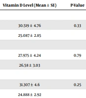 Vitamin D Level, Weight, Height, and BMI Among Children with Cystic Fibrosis: A Retrospective Study