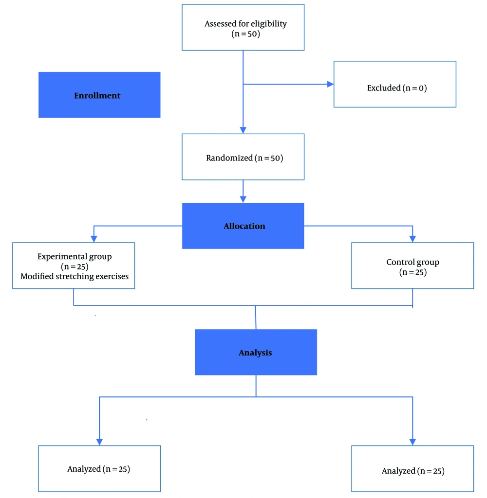 Flow diagram of participant recruitment and retention according to CONSORT 2010 Flow diagram of participant recruitment and retention according to CONSORT 2010