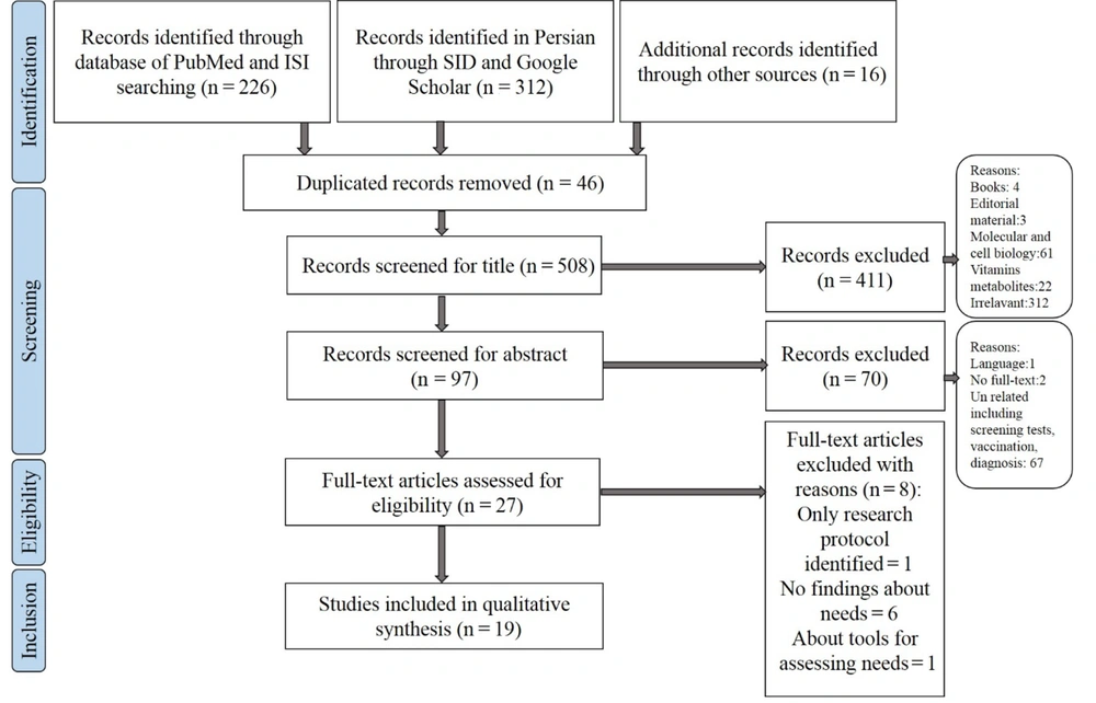 Flowchart of information through the different phases Flowchart of information through the different phases