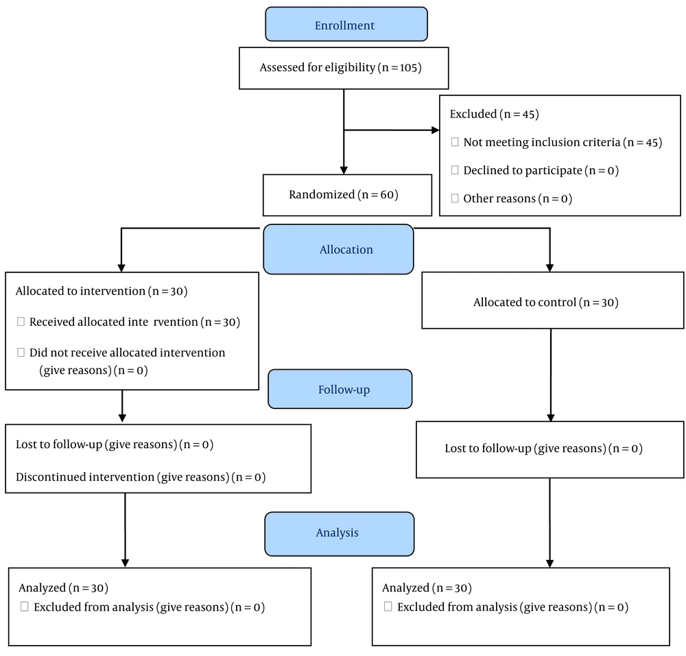 CONSORT flow diagram CONSORT flow diagram