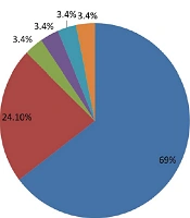 The Utilization of Outpatient Health Services and the Associated Factors Among the Older Adults Covered by Comprehensive Health Service Centers in Rasht