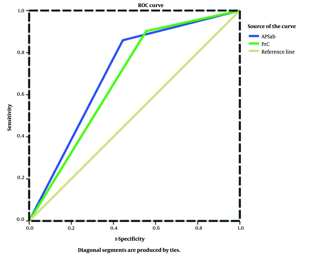 Receiver operating characteristic (ROC) curves for models to predict atherosclerosis. The Area Under the Curve (AUC) showed higher value in model for Abs Ab as a marker for gravidity related disorders detection (P < 0.01, AUC = 0.70). Area Under the Curve showed higher value in model for protein C as a new marker for Gravidity related disorders detection (P < 0.05, AUC = 0.67). Receiver operating characteristic (ROC) curves for models to predict atherosclerosis. The Area Under the Curve (AUC) showed higher value in model for Abs Ab as a marker for gravidity related disorders detection (P < 0.01, AUC = 0.70). Area Under the Curve showed higher value in model for protein C as a new marker for Gravidity related disorders detection (P < 0.05, AUC = 0.67).