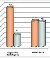 Association Between Bladder Cancer and Environmental Risk Factors in Guilan Province: A Case-Control Study