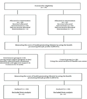 Effect of a Social Support Program on the Health-Promoting Lifestyle of Family Caregivers of Older Adults with Cancer