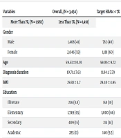 Factors Associated with Achieving HbA1c Targets in Patients with Type 2 Diabetes