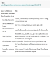 Factors Associated with Marital Relationships Among Iranian Women with Mastectomy: From Surgery to End of Life