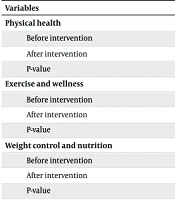Impact of WhatsApp-Based Self-Care Education on Self-Care Behaviors and Lifestyle in Overweight and Obese Pregnant Women with Diabetes: A Randomized Controlled Trial