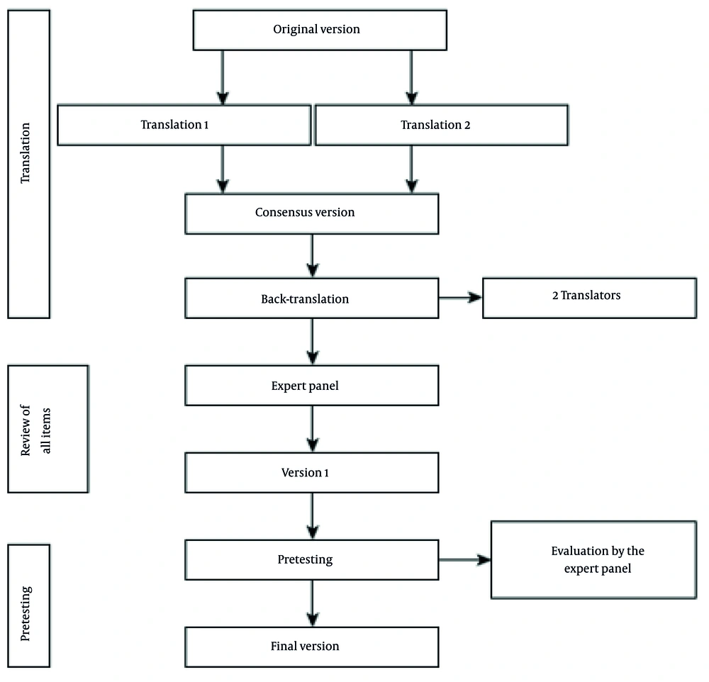 The process of translating and adapting the Arabic for Morocco version of the Freedman Sleep Questionnaire (AM-FSQ) The process of translating and adapting the Arabic for Morocco version of the Freedman Sleep Questionnaire (AM-FSQ)