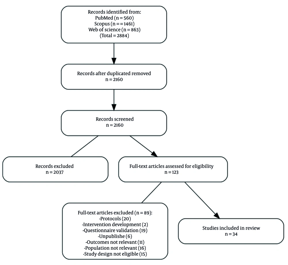 Flow diagram of the included and excluded studies Flow diagram of the included and excluded studies
