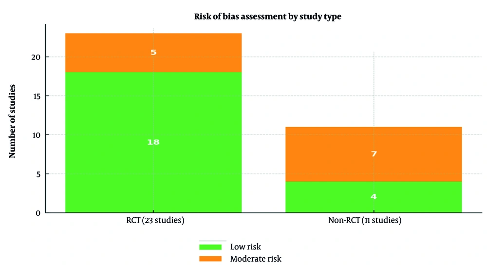 Risk of bias assessment of included studies Risk of bias assessment of included studies