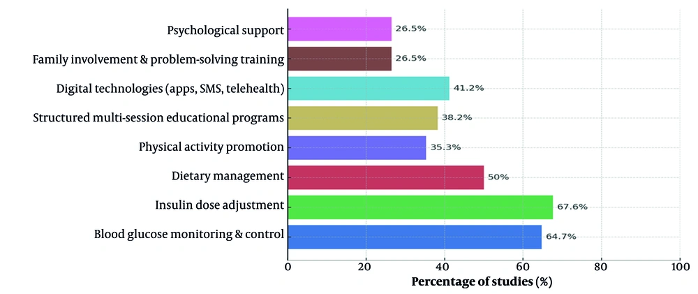 Frequency of self-management intervention Frequency of self-management intervention
