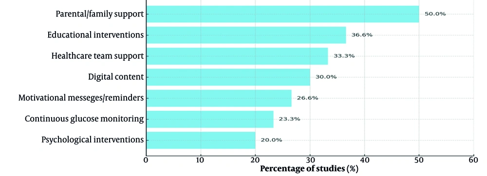 Key facilitators of self-management in adolescents with type 1 diabetes Key facilitators of self-management in adolescents with type 1 diabetes